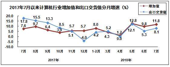 2018年1-7月規(guī)模以上電子信息制造業(yè)增加值同比增長12.6%